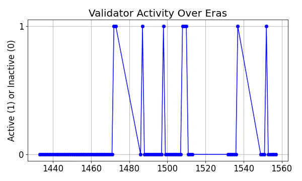 Active set inclusion