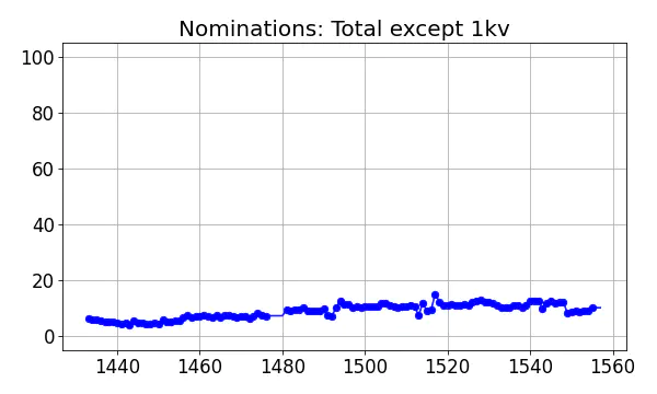 Nominators