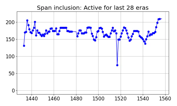 Span inclusion