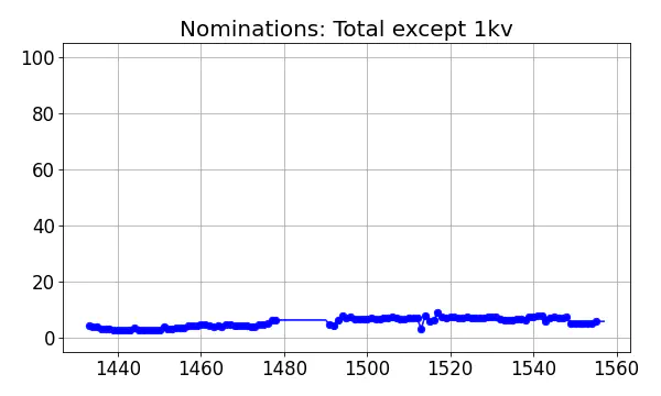 Nominators