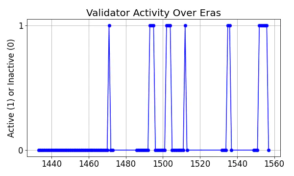 Active set inclusion