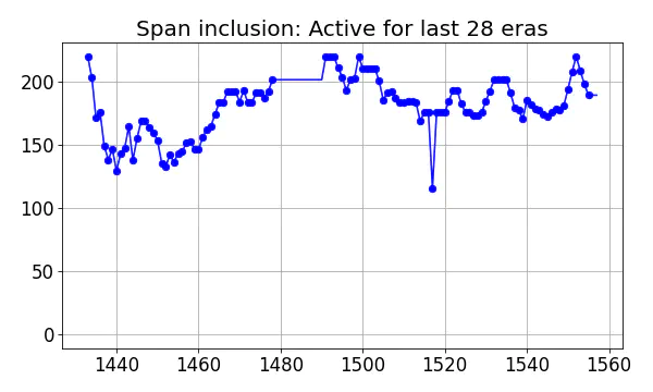 Span inclusion