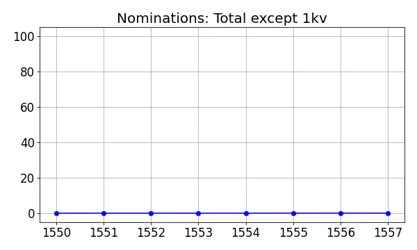 Nominators