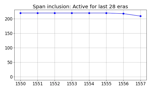 Span inclusion