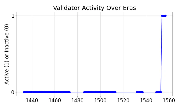 Active set inclusion