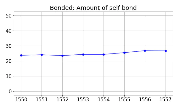 Bonded