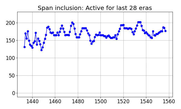 Span inclusion