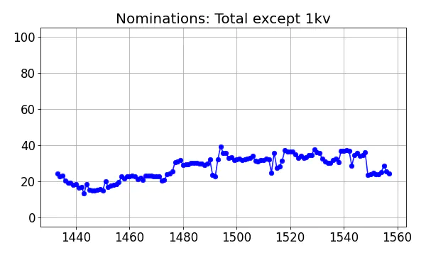 Nominators