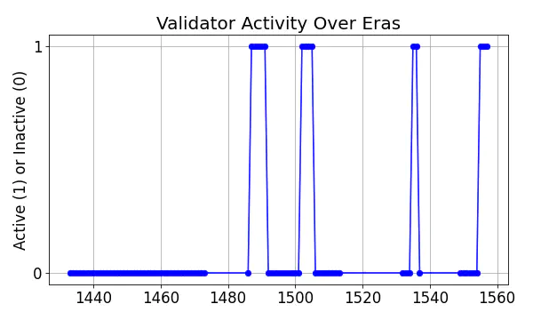 Active set inclusion