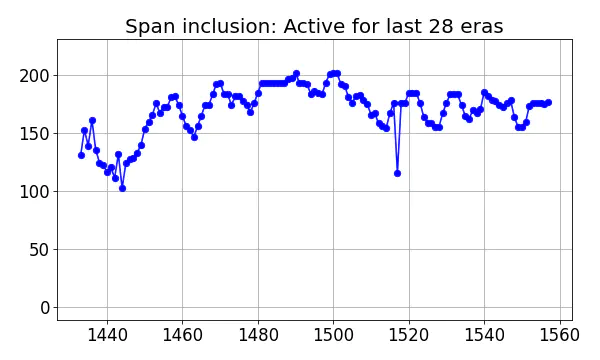 Span inclusion