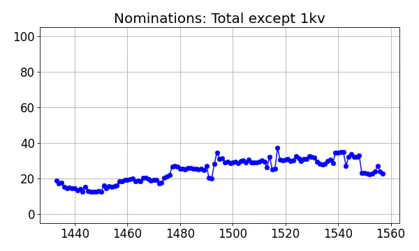 Nominators