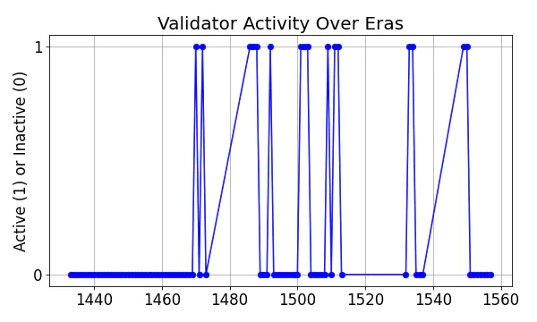 Active set inclusion