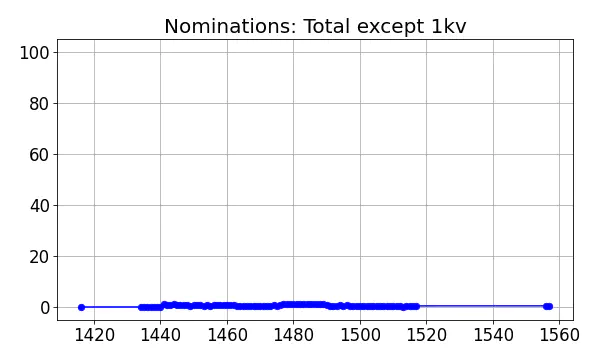 Nominators