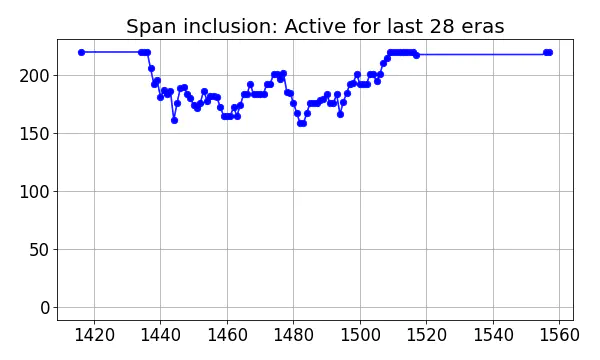 Span inclusion