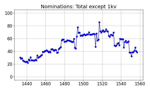 Nominators