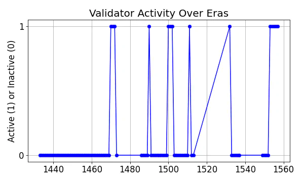 Active set inclusion