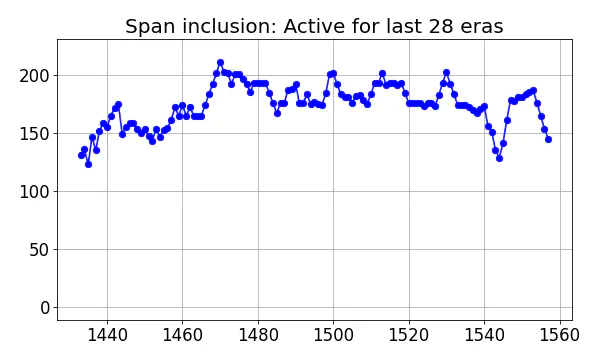 Span inclusion