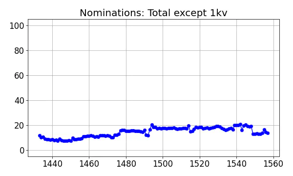 Nominators