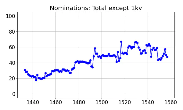 Nominators