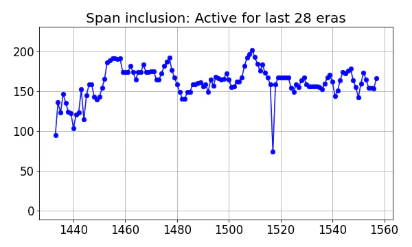 Span inclusion