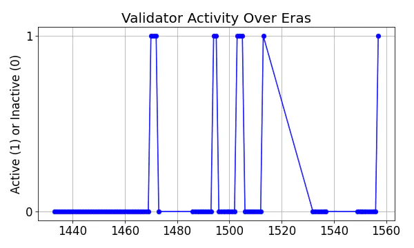 Active set inclusion