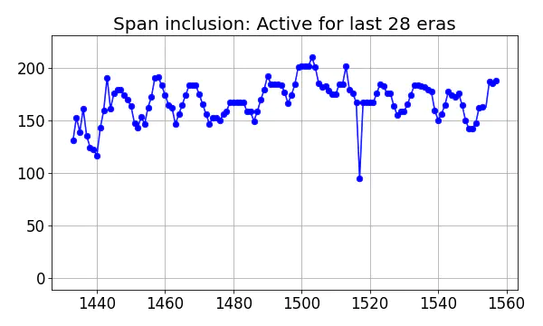 Span inclusion