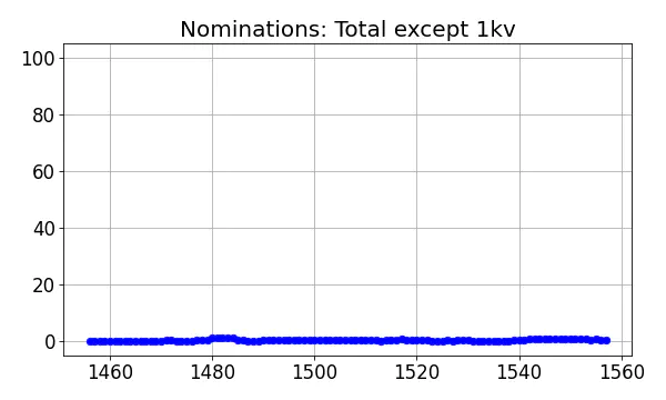 Nominators