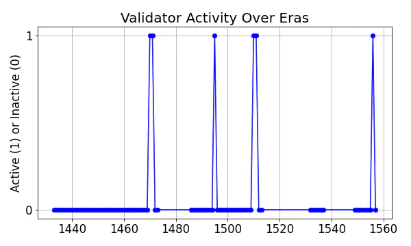 Active set inclusion