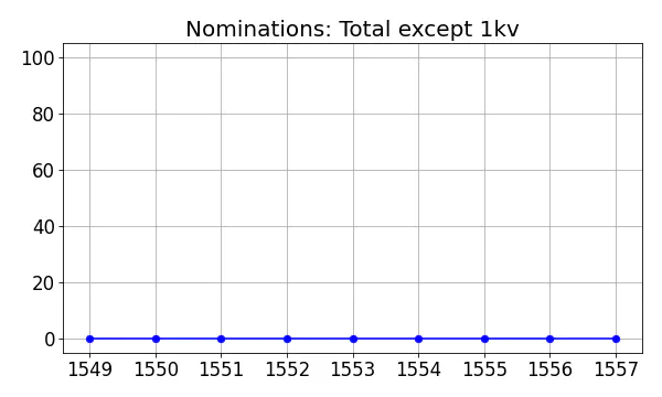 Nominators