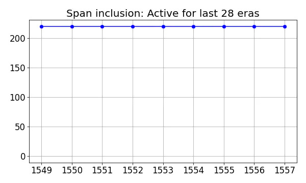 Span inclusion