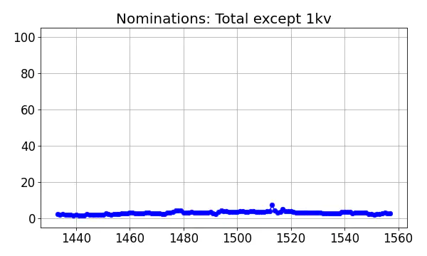 Nominators