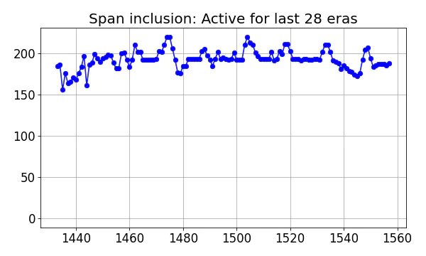 Span inclusion