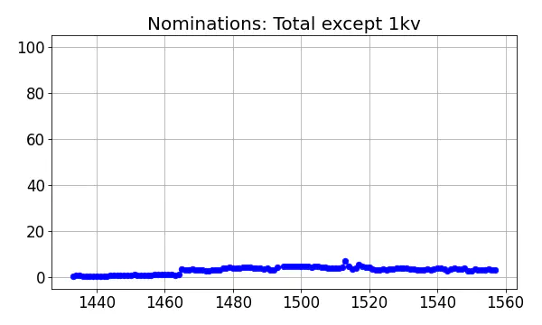 Nominators