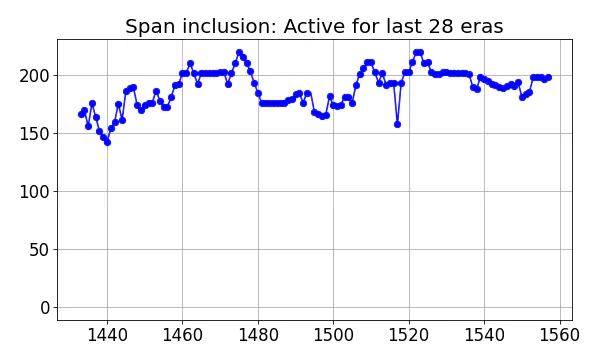 Span inclusion