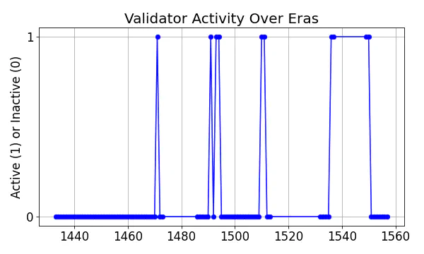 Active set inclusion