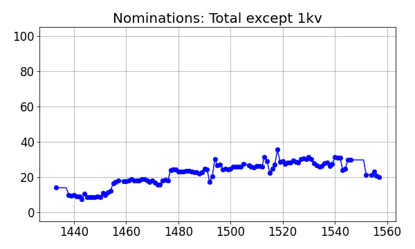 Nominators