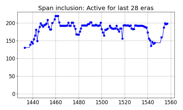 Span inclusion