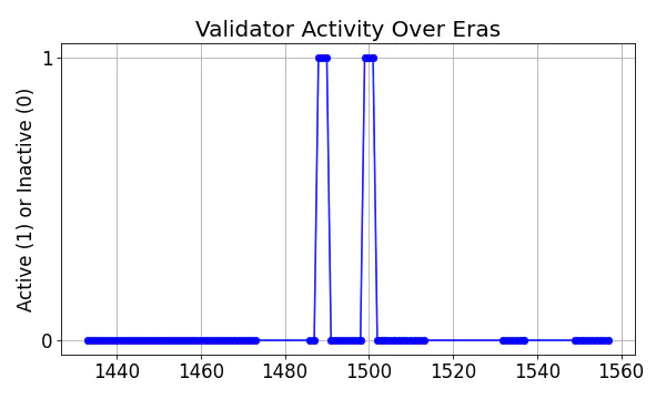 Active set inclusion