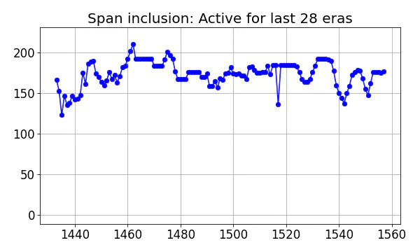 Span inclusion