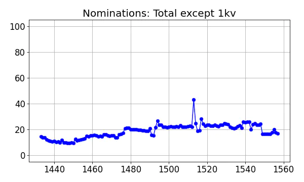 Nominators