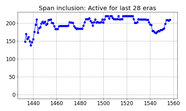 Span inclusion