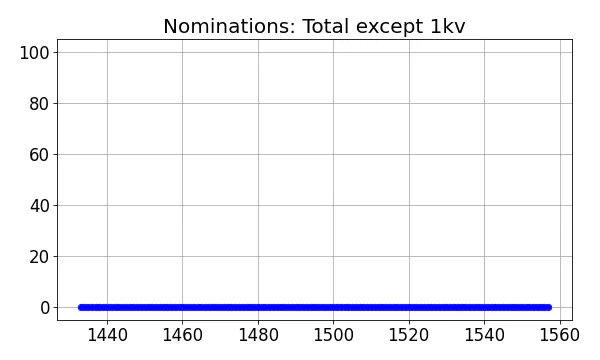 Nominators