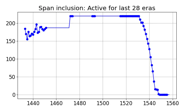 Span inclusion