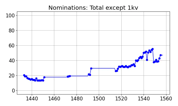 Nominators