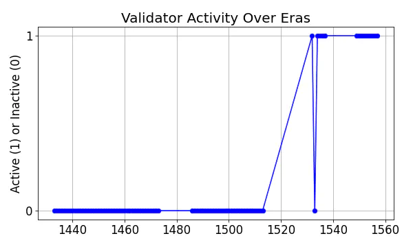 Active set inclusion