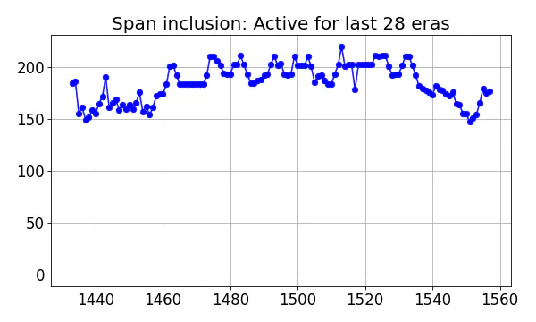 Span inclusion