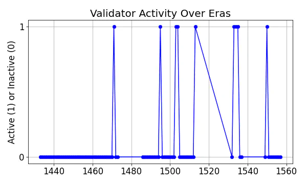 Active set inclusion