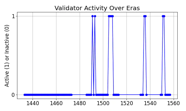 Active set inclusion