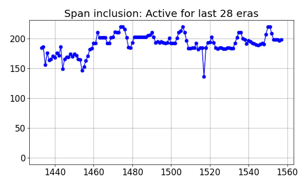 Span inclusion