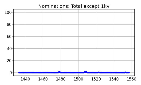 Nominators